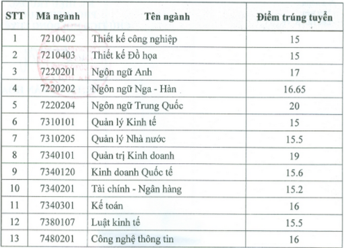 Diem chuan DH Kinh doanh va Cong nghe Ha Noi nam 2020