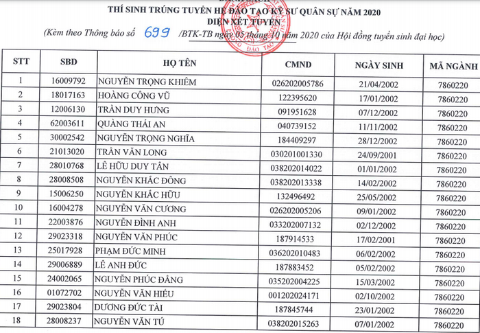Danh sach trung tuyen Hoc vien Ky thuat Quan su nam 2020