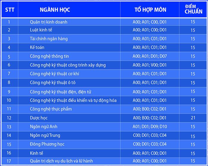 Dai hoc Lac Hong cong bo diem chuan nam 2020