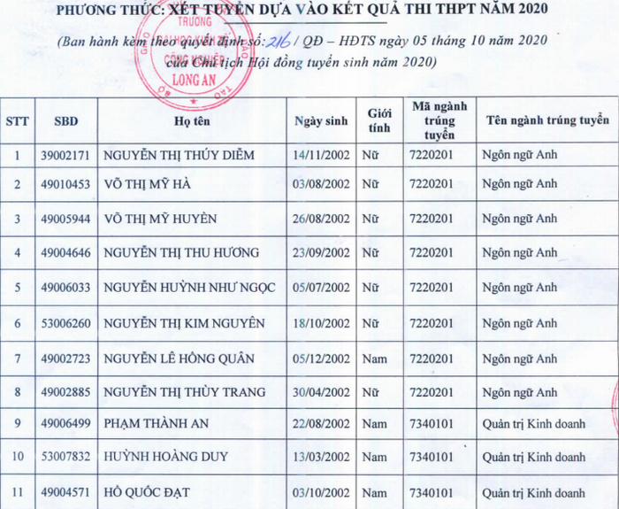 Truong Dai hoc Kinh te Cong nghiep Long An cong bo danh sach trung tuyen 2020