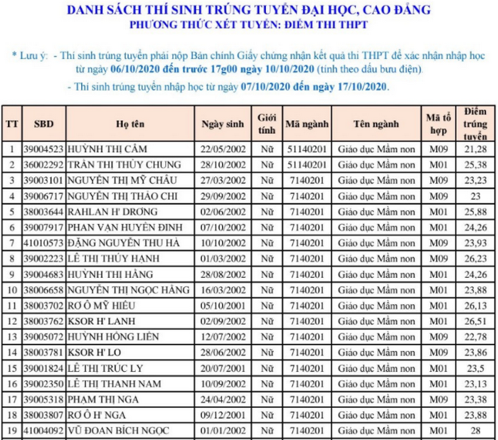 Danh sach trung tuyen Dai hoc Phu Yen nam 2020