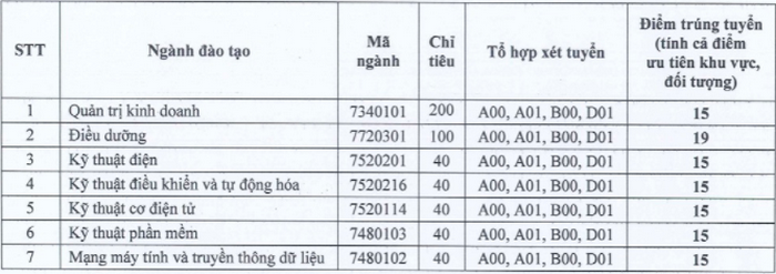 DH Quoc Te Mien Dong cong bo diem chuan nam 2020