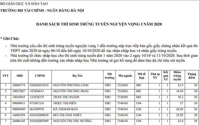 Danh sach trung tuyen Dai hoc Tai chinh - Ngan hang Ha Noi 2020