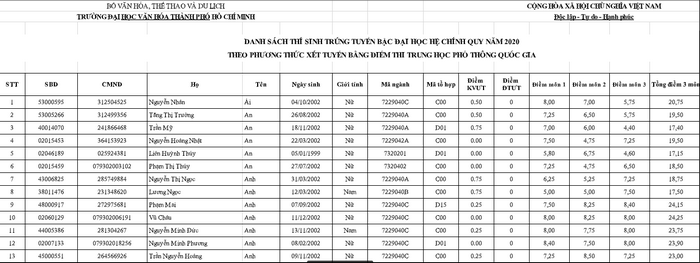 DH Van Hoa TPHCM cong bo danh sach trung tuyen nam 2020