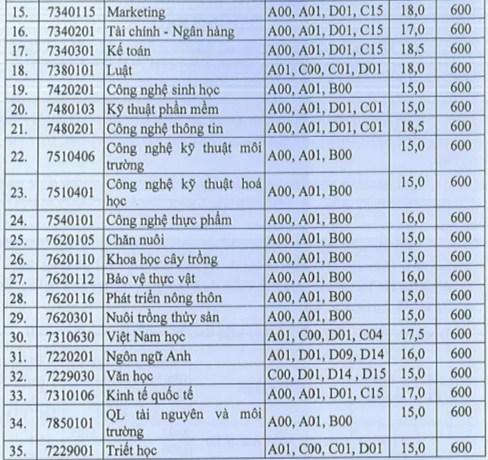 DH An Giang thong bao diem san xet tuyen bo sung dot 2 2020