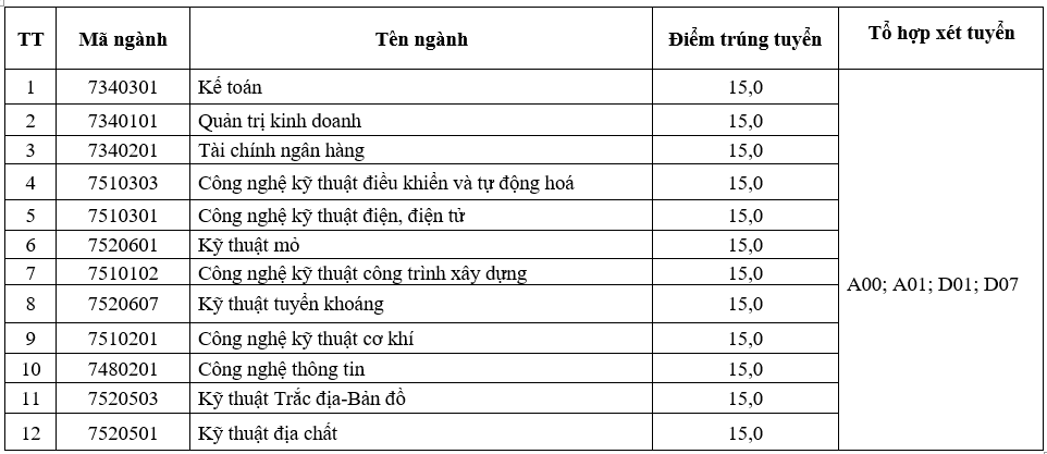DH Cong nghiep Quang Ninh cong bo diem chuan nam 2020