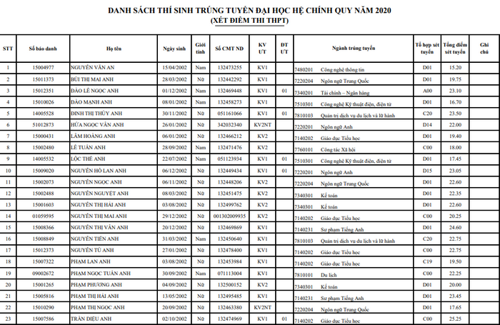 Dai hoc Hung Vuong cong bo danh sach trung tuyen nam 2020