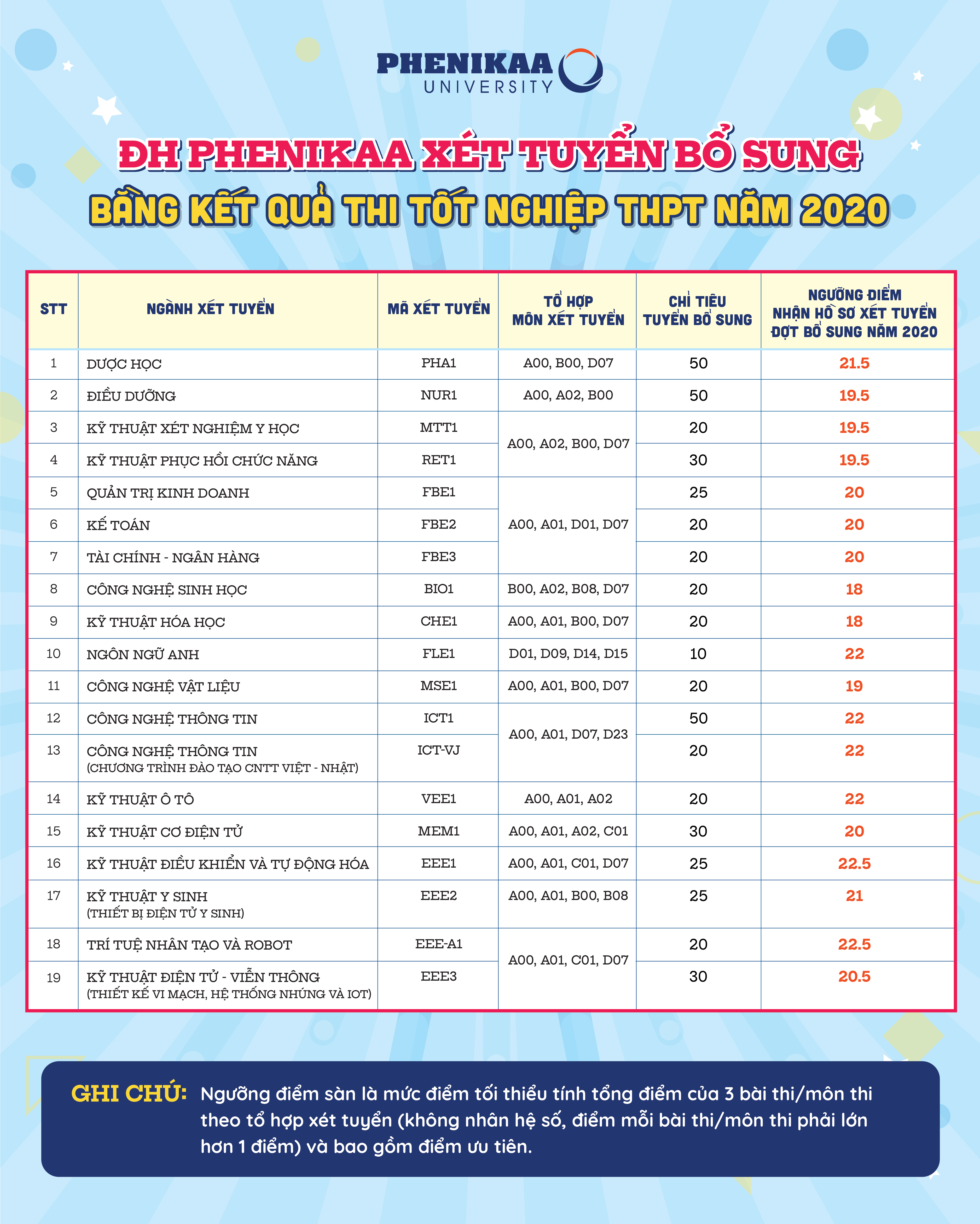 Dai hoc Phenikaa xet tuyen bo sung nam 2020