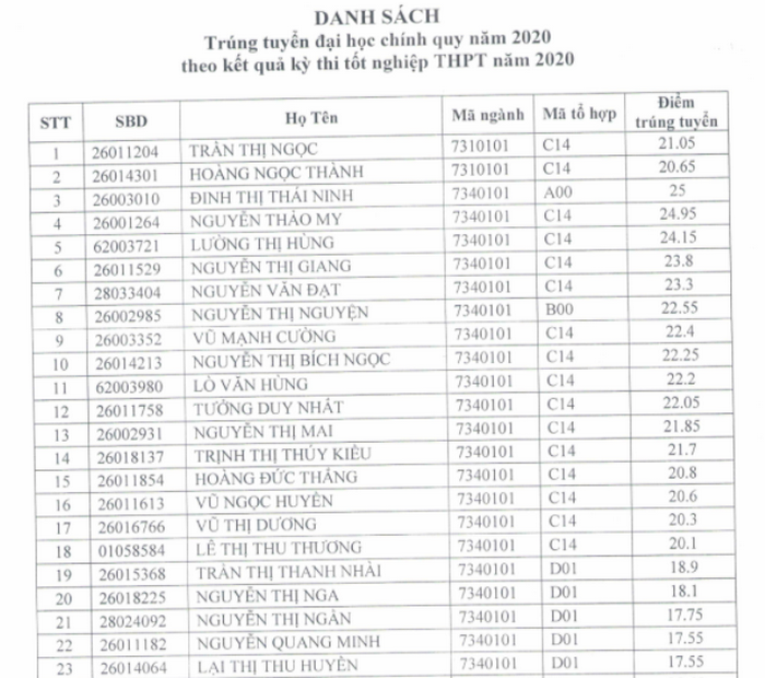 Danh sach trung tuyen nam 2020 Dai hoc Thai Binh