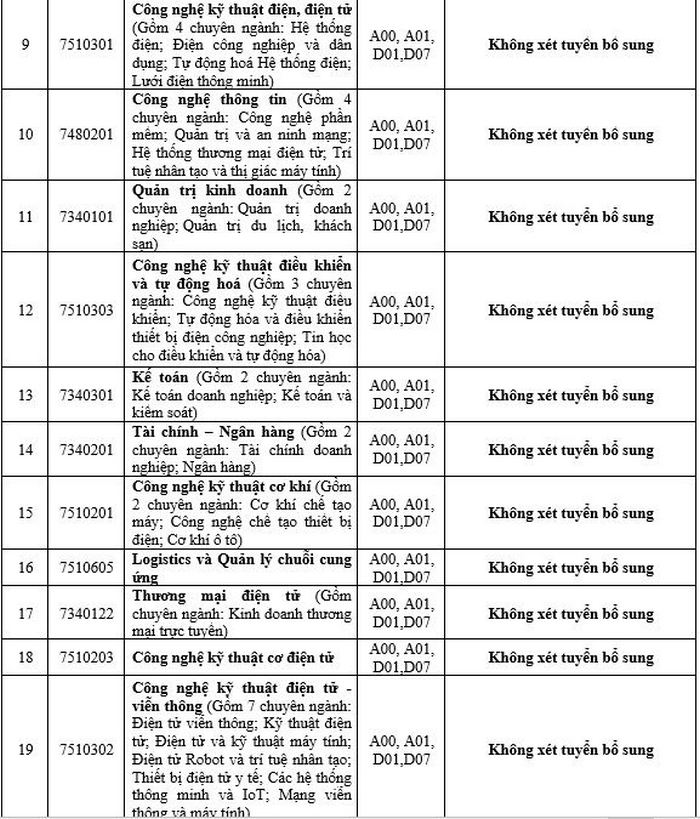 Diem xet tuyen bo sung Dai hoc Dien luc nam 2020