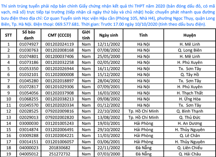 Da co danh sach trung tuyen Hoc vien Hau can nam 2020