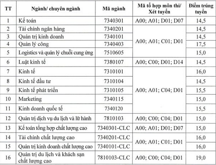 Diem chuan DH Kinh Te Quan Tri Kinh Doanh - DH Thai Nguyen 2020