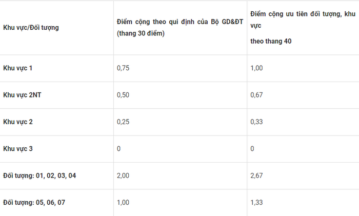 Truong Dai hoc Ton Duc Thang xet tuyen bo sung nam 2020