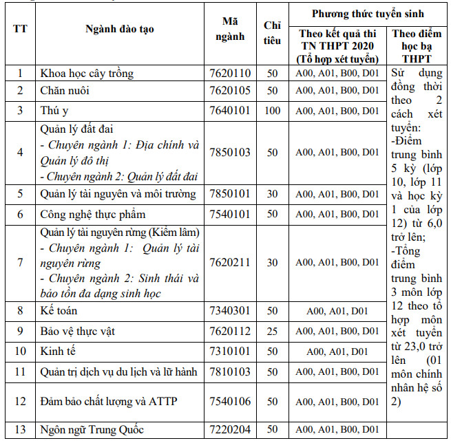 DH Nong Lam Bac Giang xet tuyen bo sung nam 2020