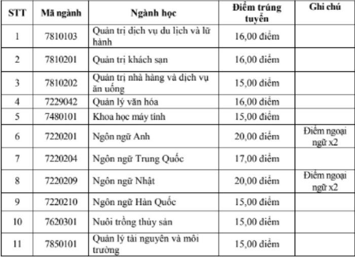 Da co diem chuan nam 2020 Dai hoc Ha Long