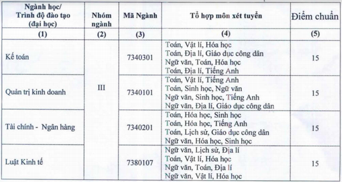 Diem chuan DH Kinh te - Cong nghiep Long An nam 2020
