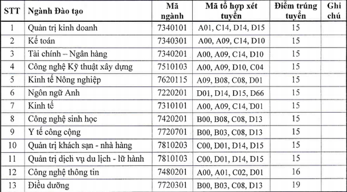 Dai hoc Quang Trung cong bo diem chuan nam 2020
