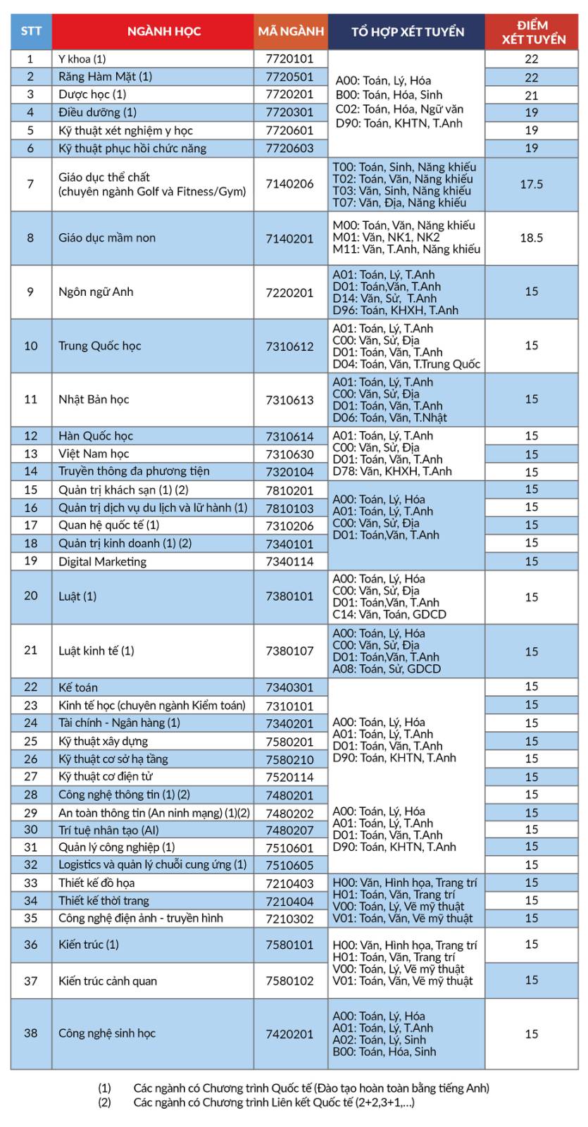DH Quoc Te Hong Bang tiep tuc xet tuyen theo diem thi THPT 2020