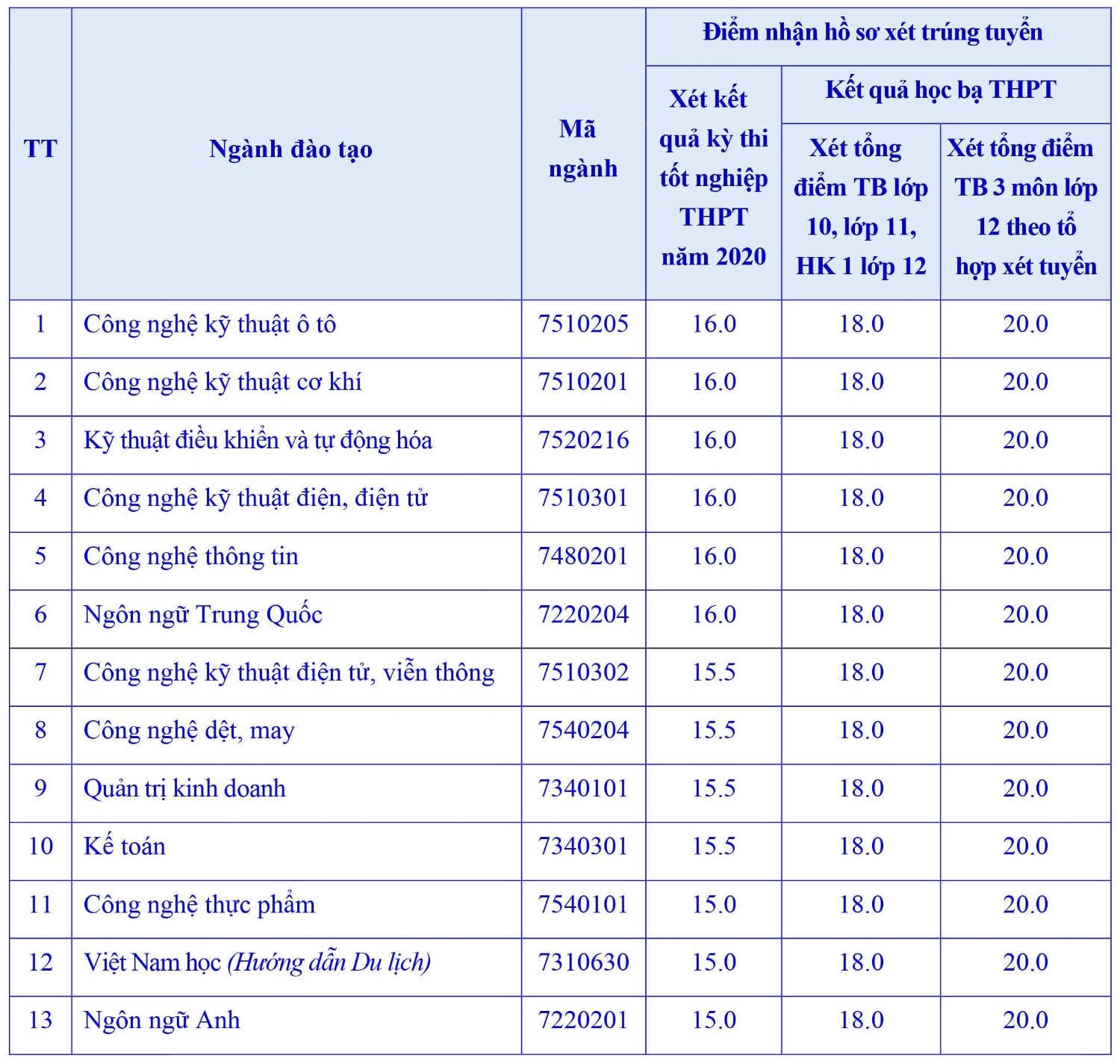 DH Sao Do xet tuyen bo sung dot 2 nam 2020