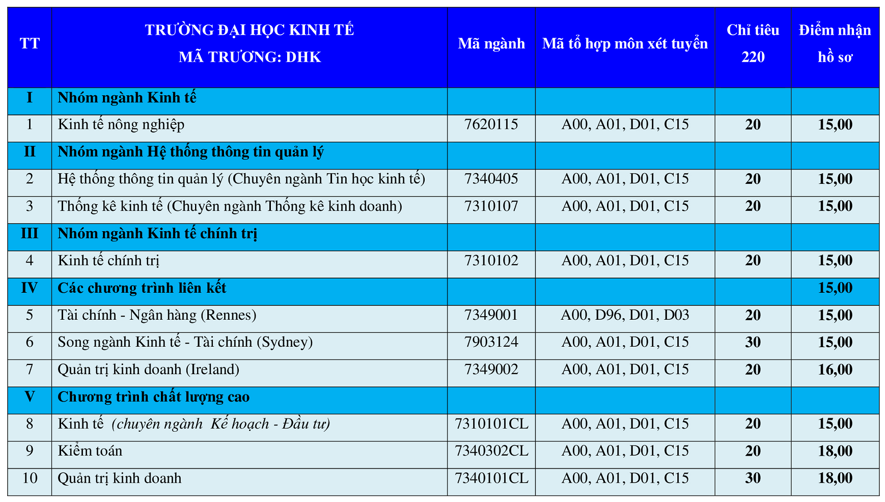 Dai hoc Kinh Te - Dai hoc Hue xet tuyen bo sung nam 2020
