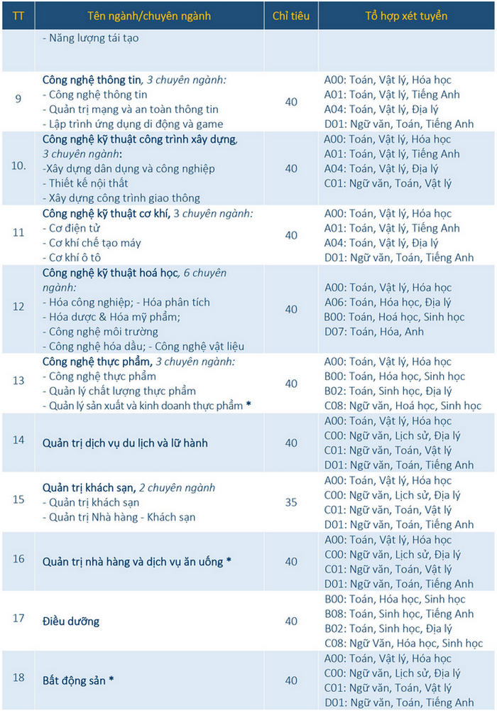 Dai hoc Ba Ria-Vung Tau tuyen sinh bo sung nam 2020