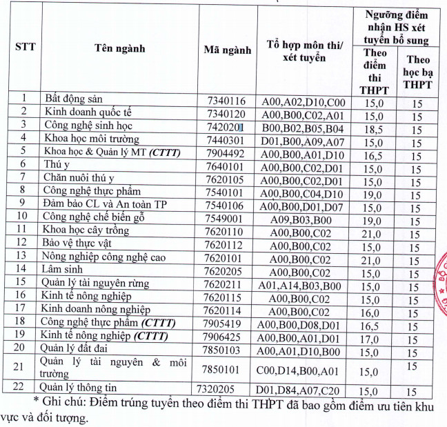 DH Nong Lam - DH Thai Nguyen tuyen sinh bo sung nam 2020