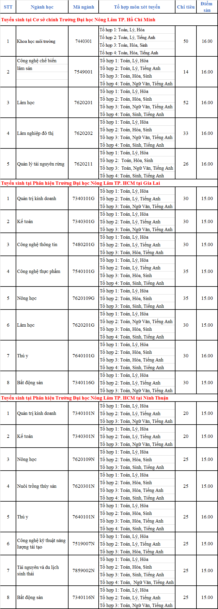 DH Nong Lam TP.HCM tuyen sinh bo sung nam 2020