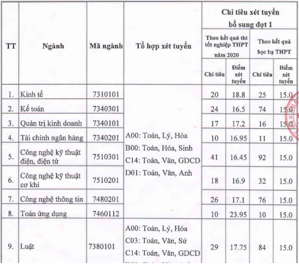Dai hoc Thai Binh tuyen sinh bo sung nam 2020