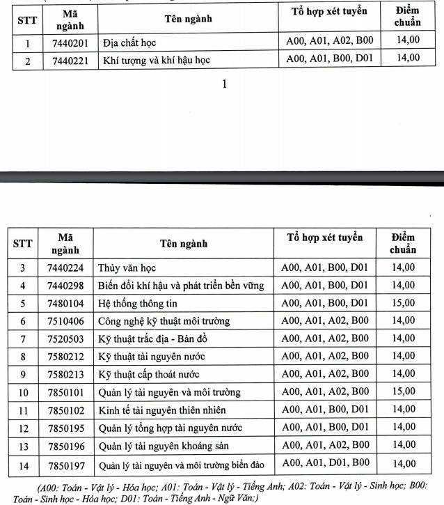 Diem chuan bo sung dot 1 DH Tai Nguyen Va Moi Truong TPHCM 2020