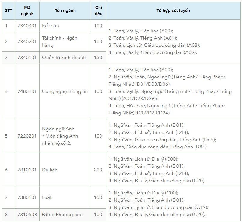DH Thai Binh Duong xet tuyen dot bo sung nam 2020