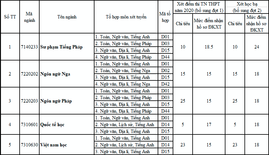 Dai hoc Ngoai Ngu - Dai hoc Hue tuyen sinh bo sung nam 2020