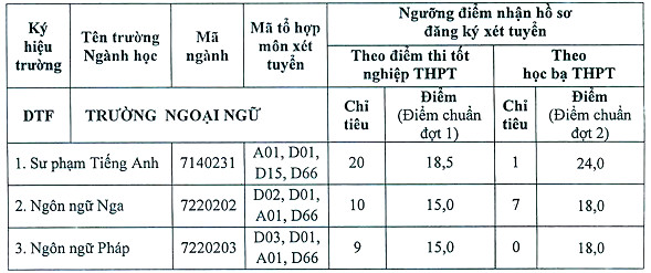 Khoa Ngoai Ngu- DH Thai Nguyen tuyen sinh dot 2, dot 3 nam 2020