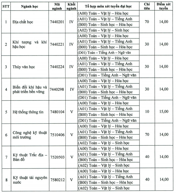 DH Tai nguyen va Moi truong TPHCM tuyen sinh bo sung dot 3 2020