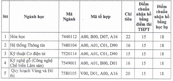 DH Thu Dau Mot tuyen sinh bo sung nam 2020