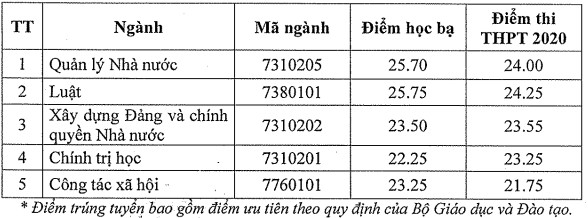 Diem chuan xet tuyen bo sung HV Can Bo TPHCM 2020
