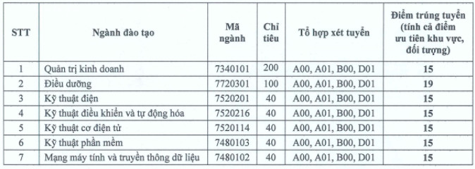 Diem chuan xet tuyen bo sung dot 1 DH Quoc Te Mien Dong 2020