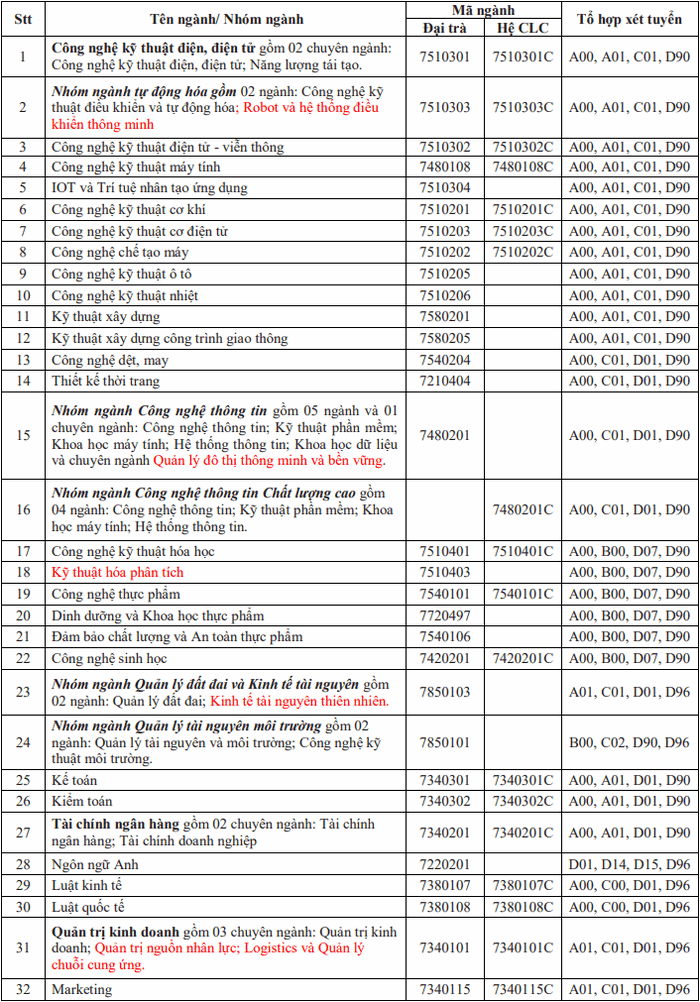 Ba truong Dai hoc dau tien cong bo Phuong an tuyen sinh du kien 2021