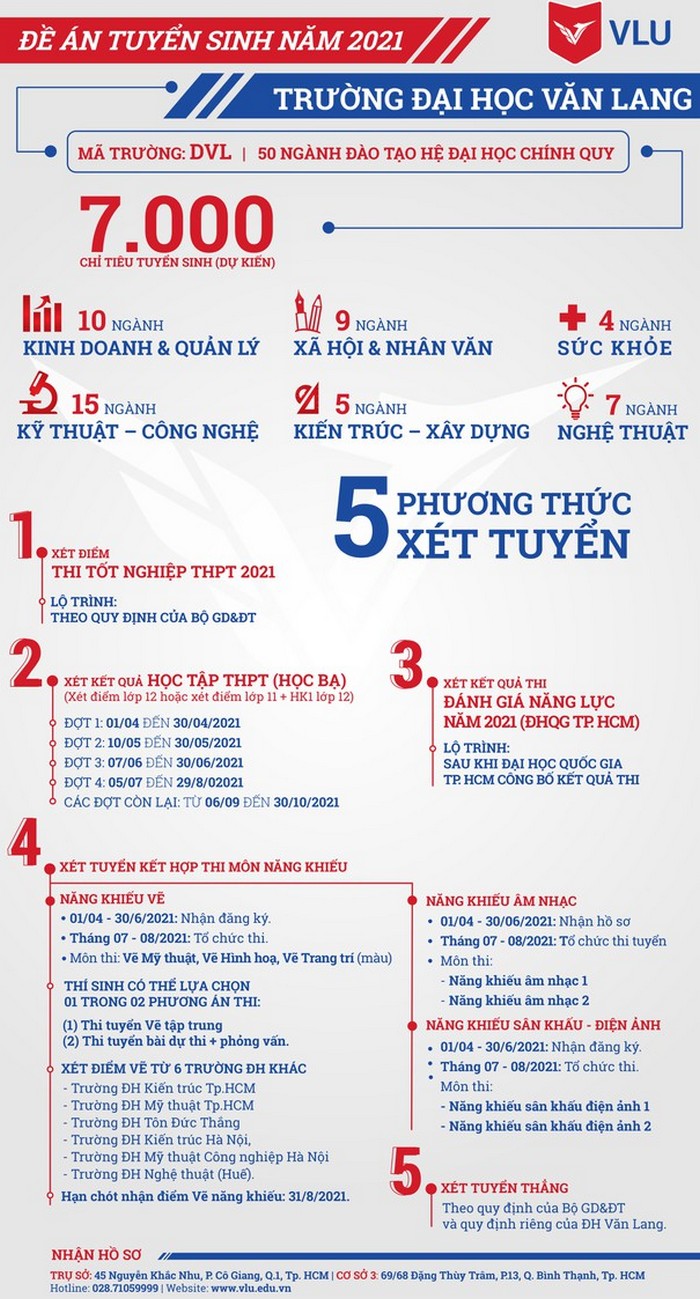 Phuong an tuyen sinh Dai hoc Van Lang du kien nam 2021