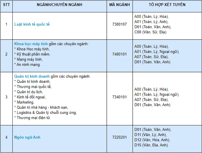 Dai hoc Quoc te Sai Gon cong bo Phuong an tuyen sinh nam 2021