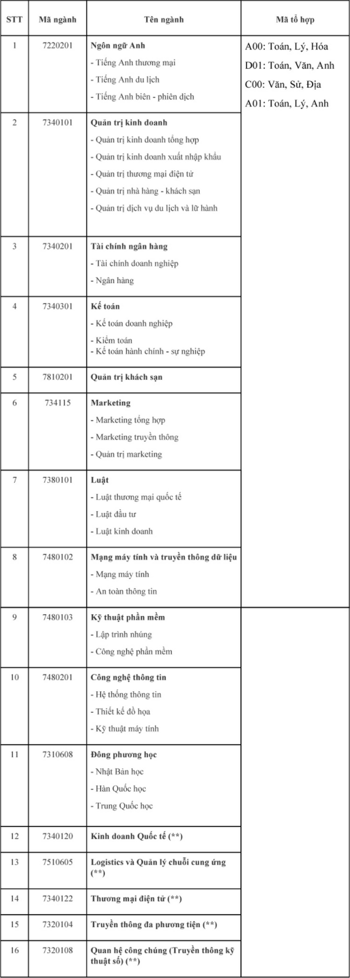Phuong an tuyen sinh Dai hoc Gia Dinh du kien nam 2021