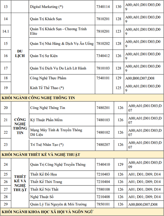 Thong tin tuyen sinh Dai hoc Hoa Sen nam 2021