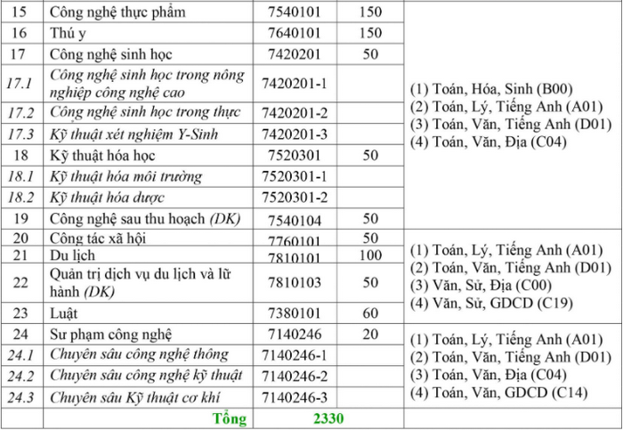 Thong tin tuyen sinh DH Su pham ky thuat Vinh Long 2021