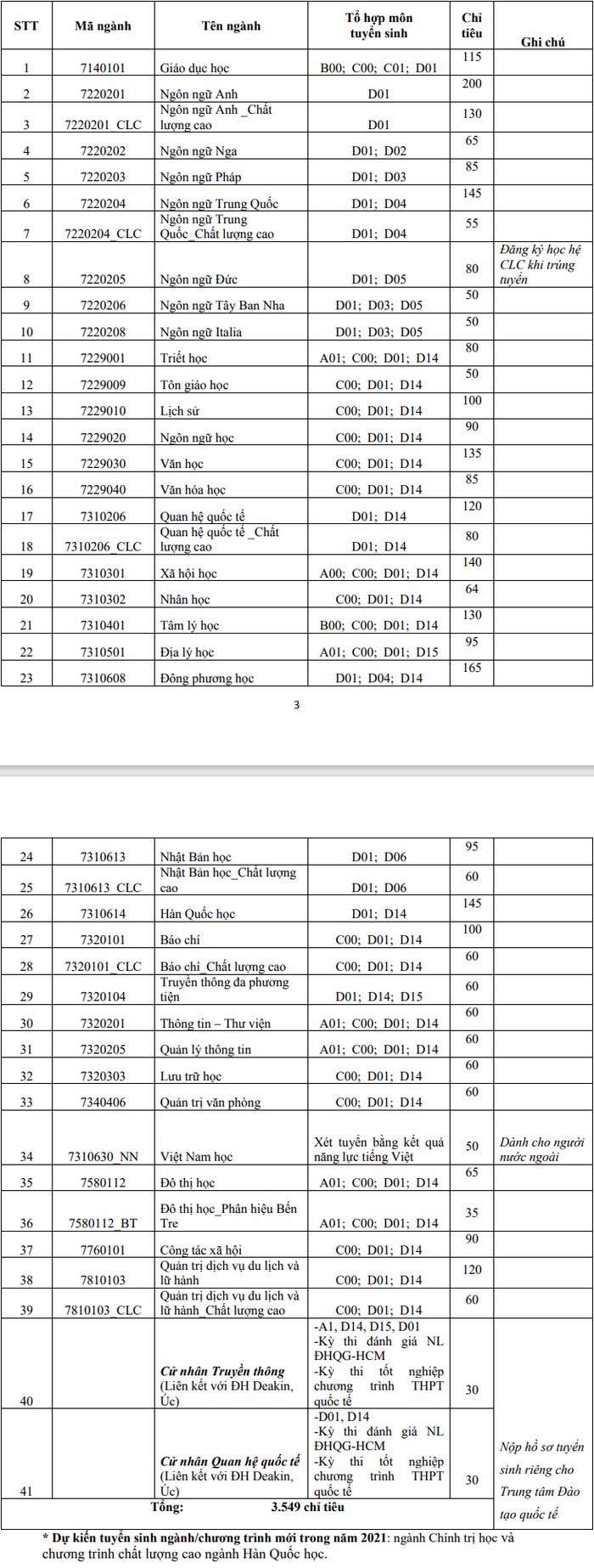 DH Khoa hoc Xa hoi va Nhan van-DHQG TP.HCM cong bo phuong an tuyen sinh 2021