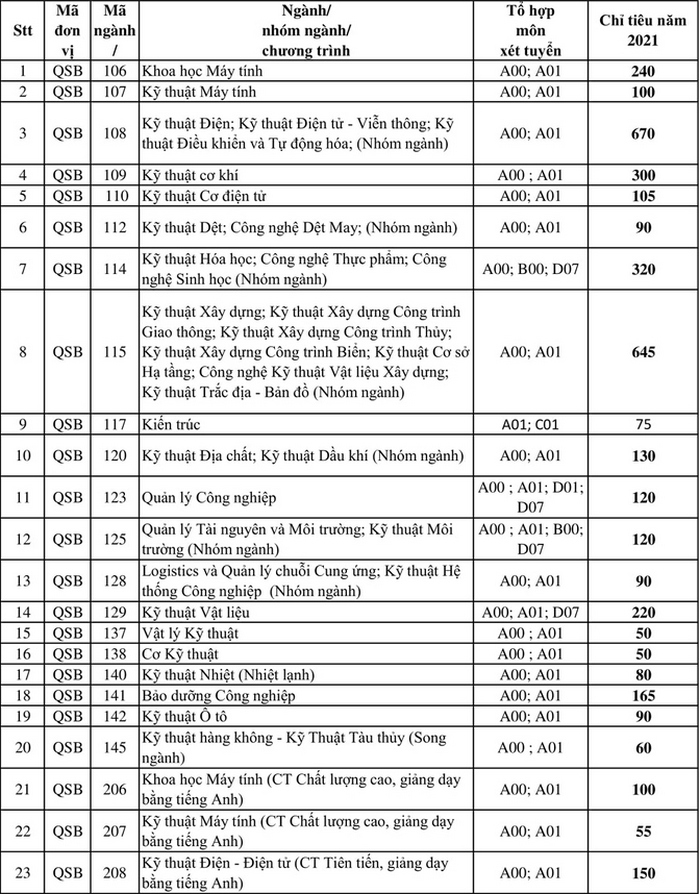 Dai hoc Bach khoa - DHQG TP.HCM cong bo chi tieu tuyen sinh 2021