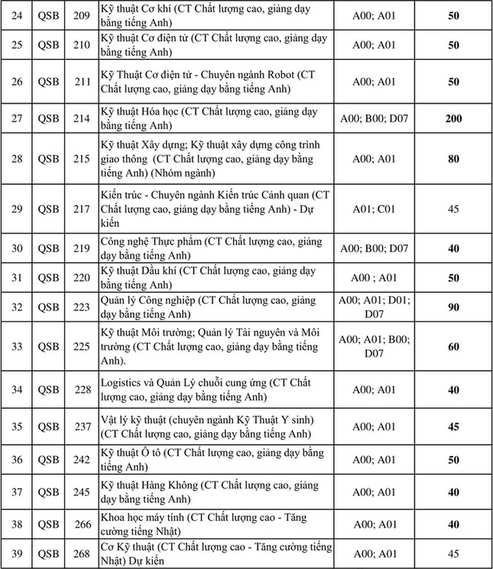 Dai hoc Bach khoa - DHQG TP.HCM cong bo chi tieu tuyen sinh 2021