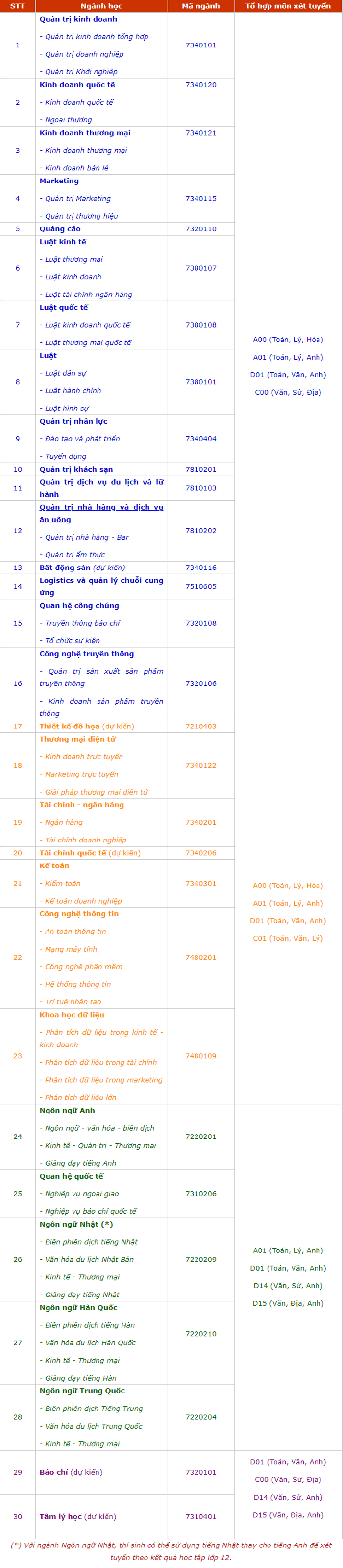 Co them truong DH cong bo Phuong an tuyen sinh du kien 2021