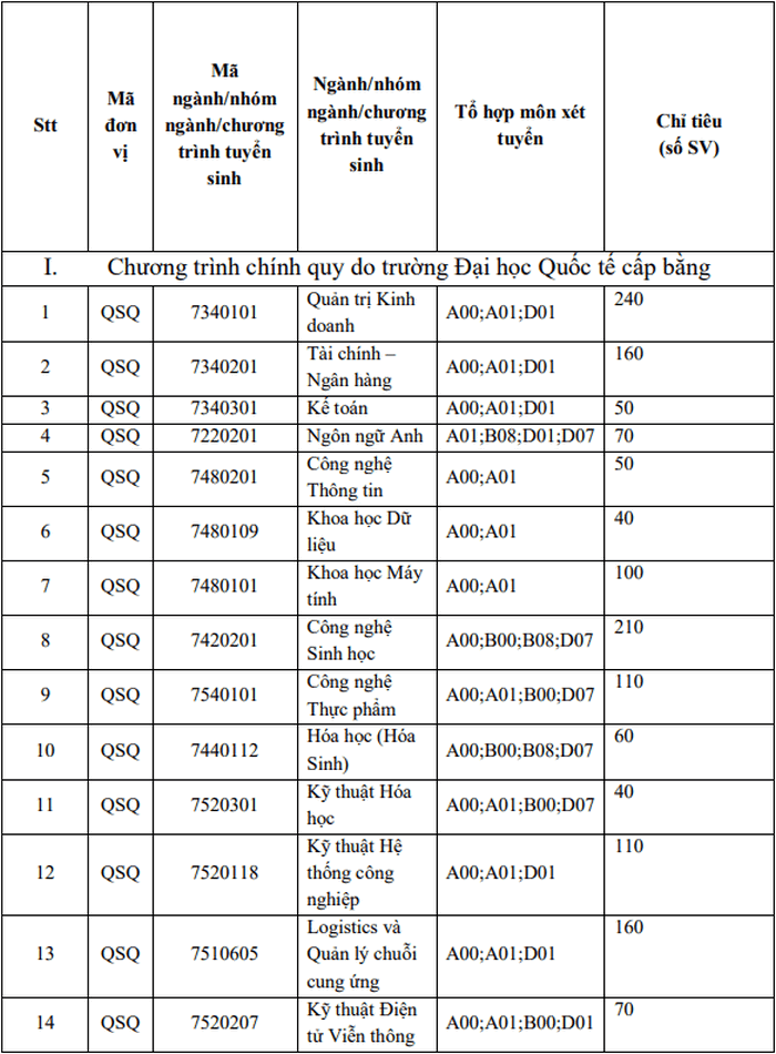 Dai hoc Quoc te - DH Quoc gia TPHCM cong bo phuong an tuyen sinh 2021