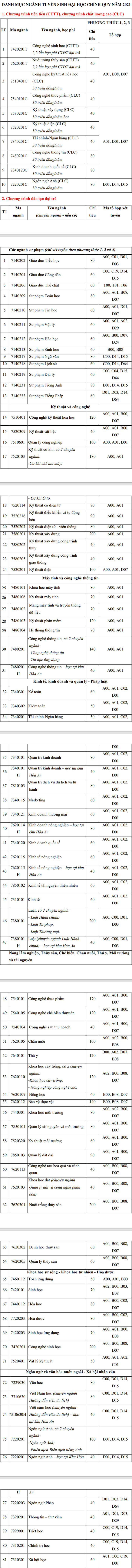 Phuong an tuyen sinh Dai hoc Can Tho nam 2021