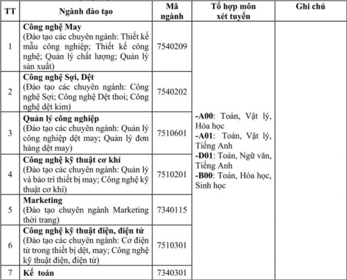 Phuong thuc tuyen sinh Dai hoc Cong nghiep det may Ha Noi 2021