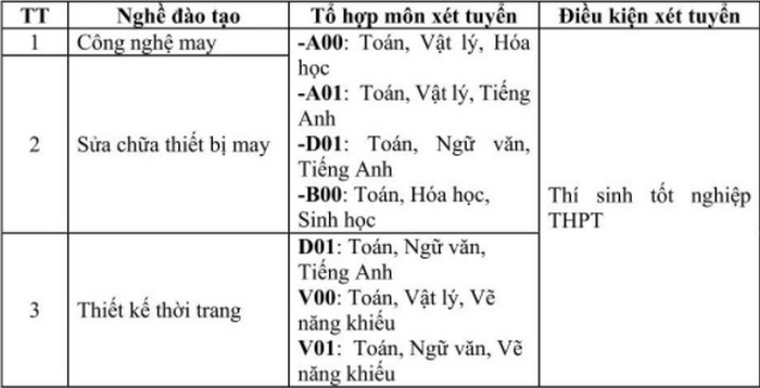 Phuong thuc tuyen sinh Dai hoc Cong nghiep det may Ha Noi 2021